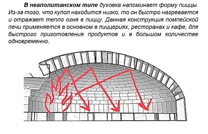 Помпейская печь своими руками из кирпича пошаговая инструкция чертежи и фото